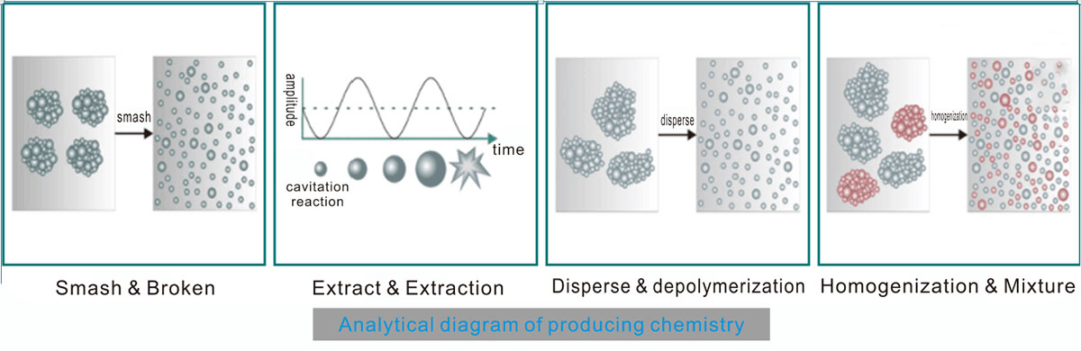 Whatis-is-ultrasonic-homogenizer